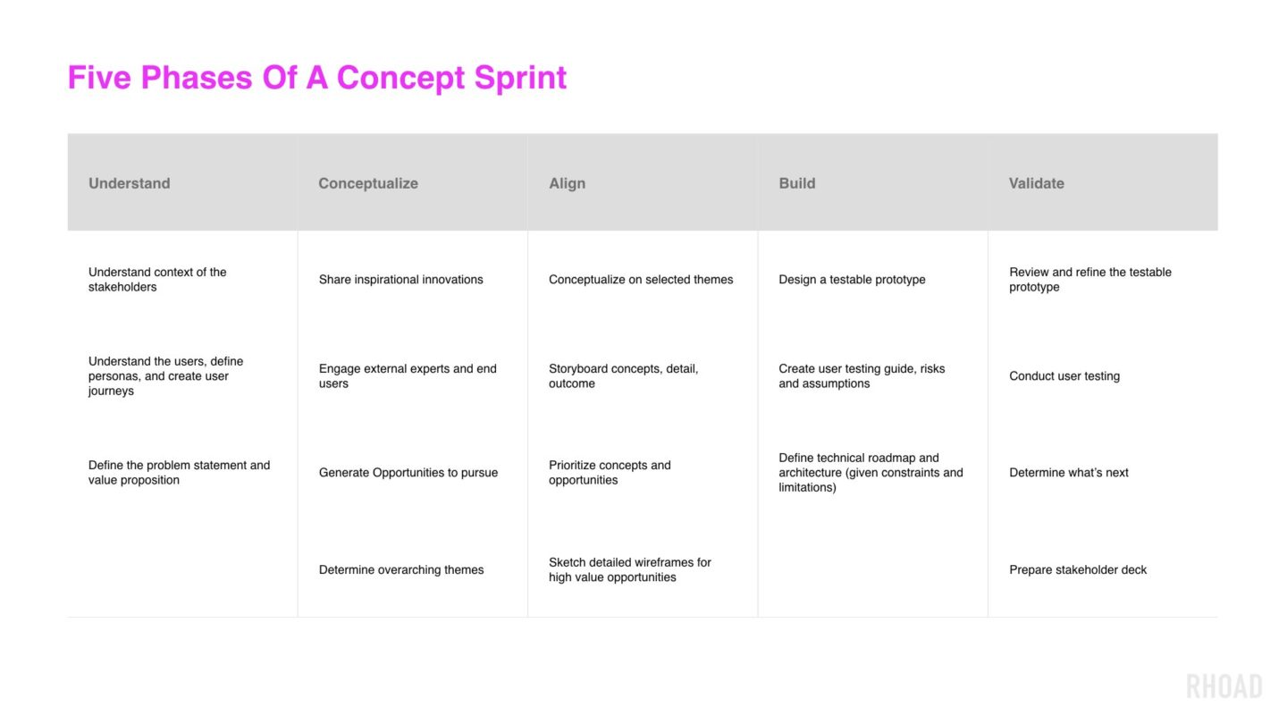 concept-sprint_5-phases